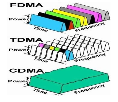 FDMA TDMA CDMA