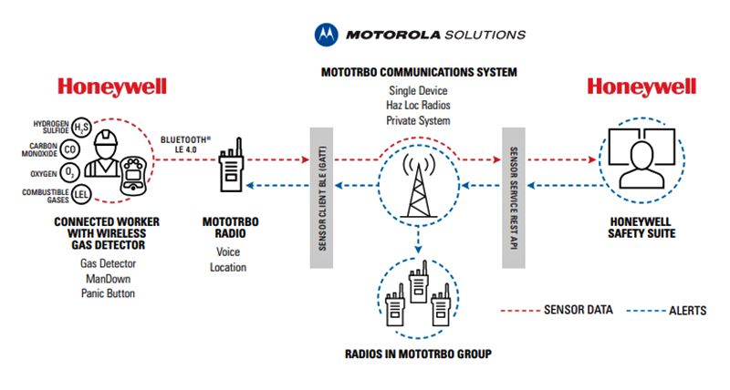 Giải pháp máy bộ đàm chống cháy nổ của Motorola
