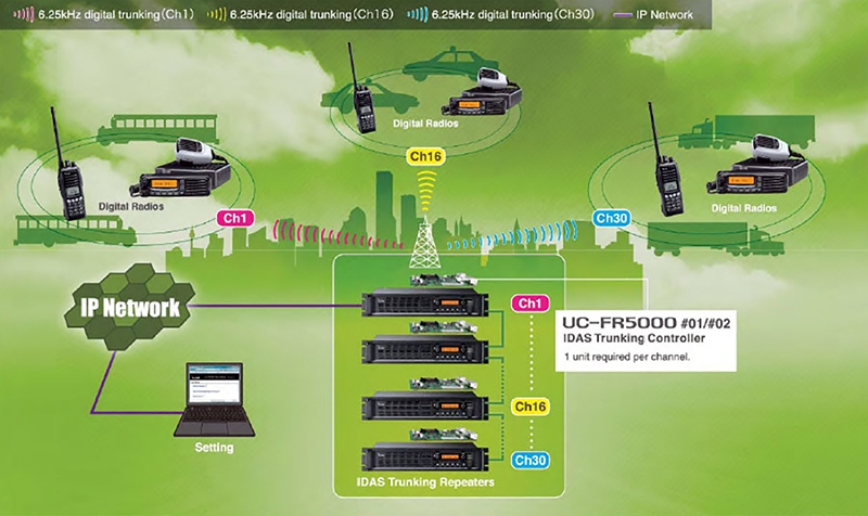 Multi-site Conventional và Trunking