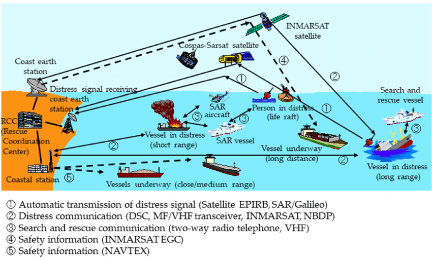 Overview of the GMDSS