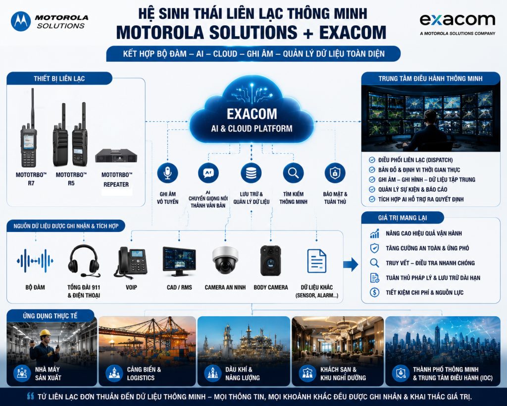Hệ sinh thái bộ đàm Motorola AI Cloud và Exacom